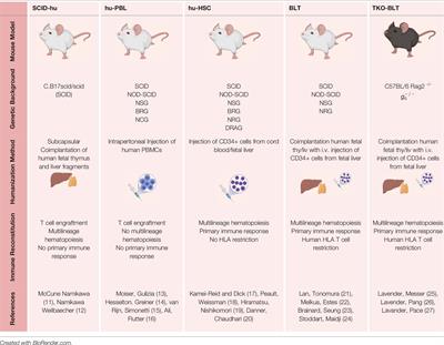 Corrigendum: Humanized Mice for the Evaluation of Novel HIV-1 Therapies